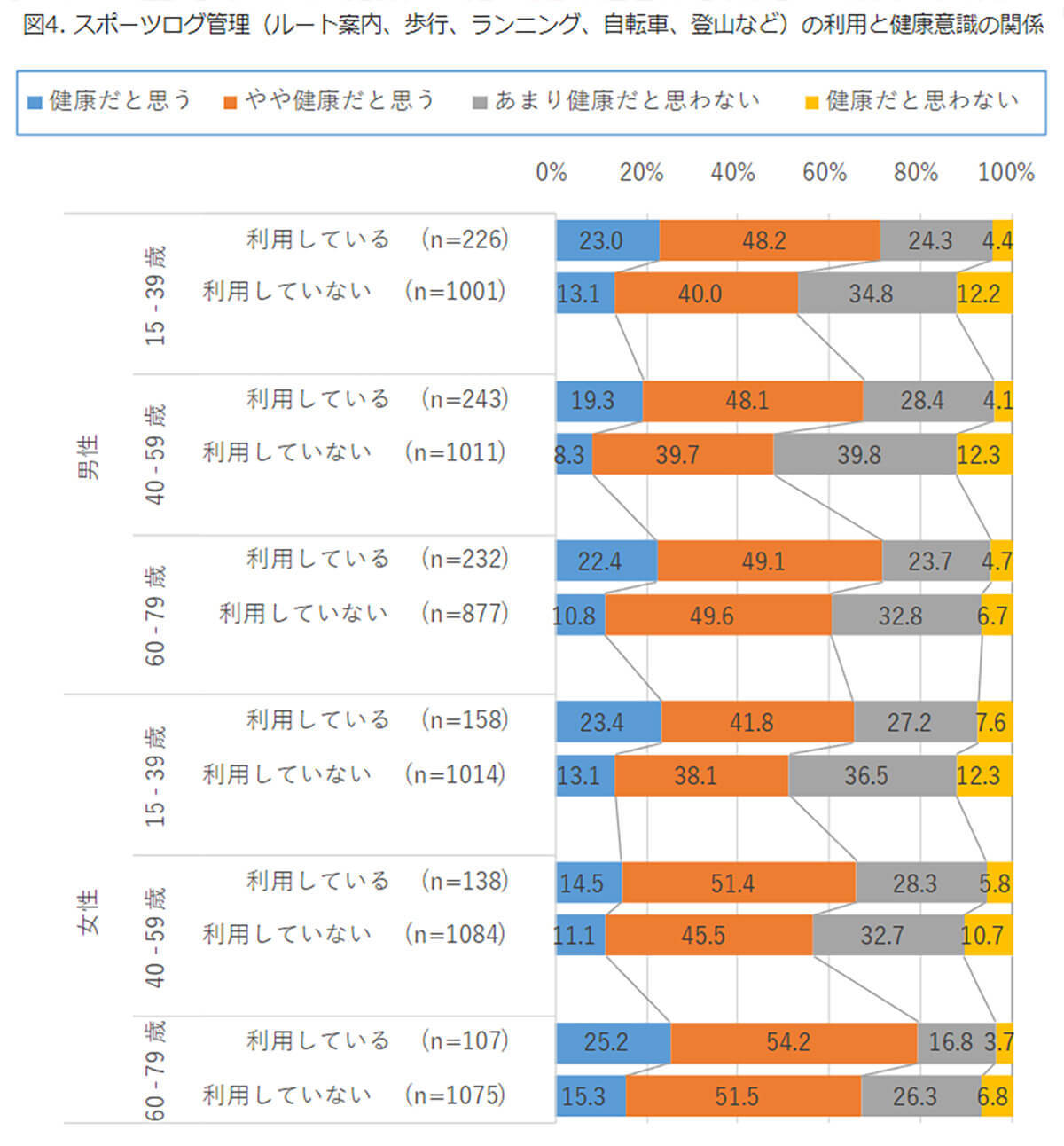 スマホのメリハリ利用とだらだら利用では「健康意識」に大きな差!?