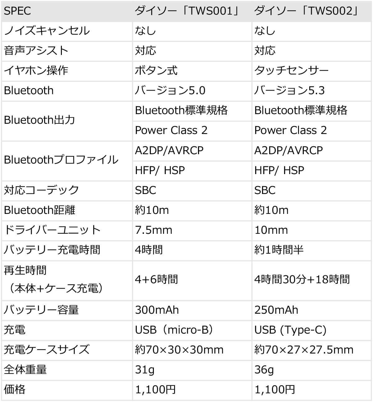 ダイソーのワイヤレスイヤホン2種を聴き比べて比較！TWS001とTWS002はどちらがおすすめ？