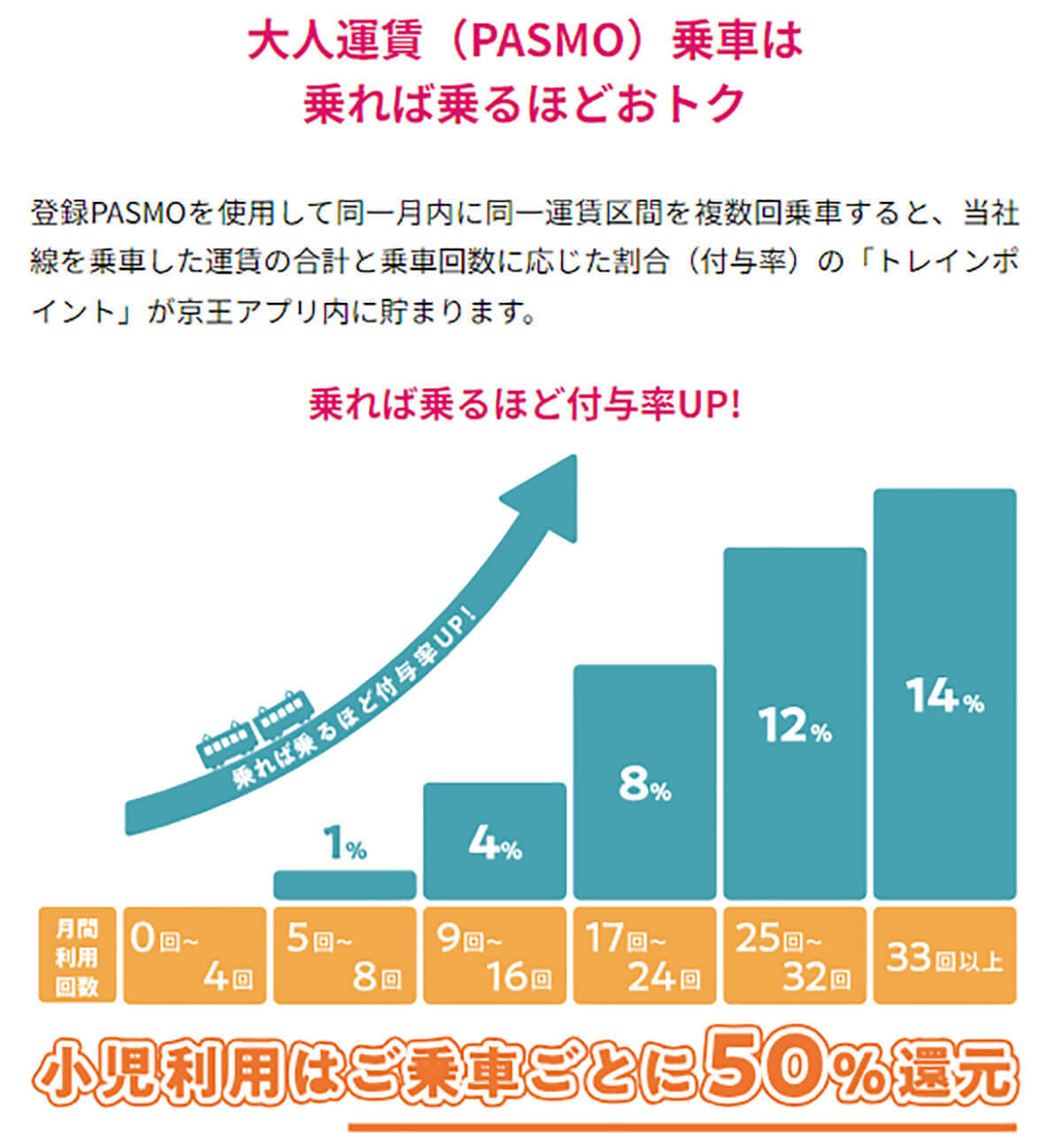 意外と知らない首都圏の鉄道利用で貯まるポイントサービス、最大17％還元も！