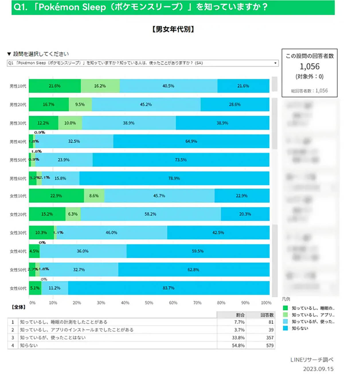 Pokémon Sleep、若年層中心に人気のはずが「実際に計測」たった2割…どうして?【LINEリサーチ】