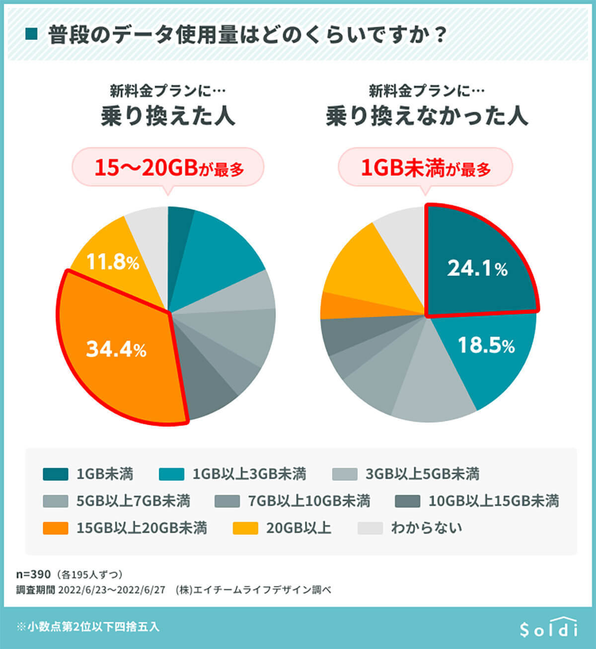 スマホ新料金プランに「乗り換えた」のは、たった6.3％！ 一体なぜ？【Soldi調べ】