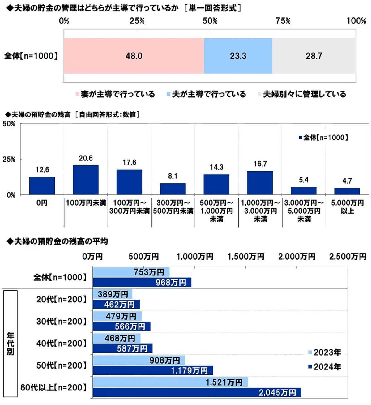 夫婦の『へそくり額』平均302万円、女性が男性を上回る結果に。男性の半数は妻の収入や支出を把握せず