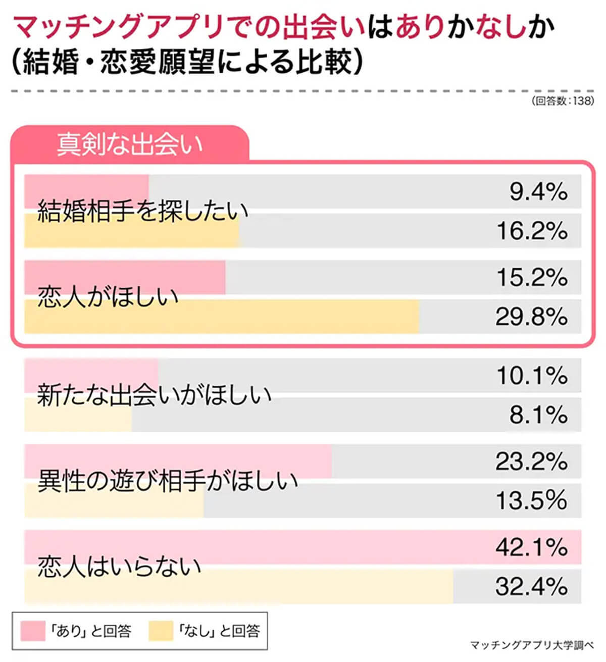 マッチングアプリ約6割が興味あるが真剣な出会いにはハードル高め…なぜ？