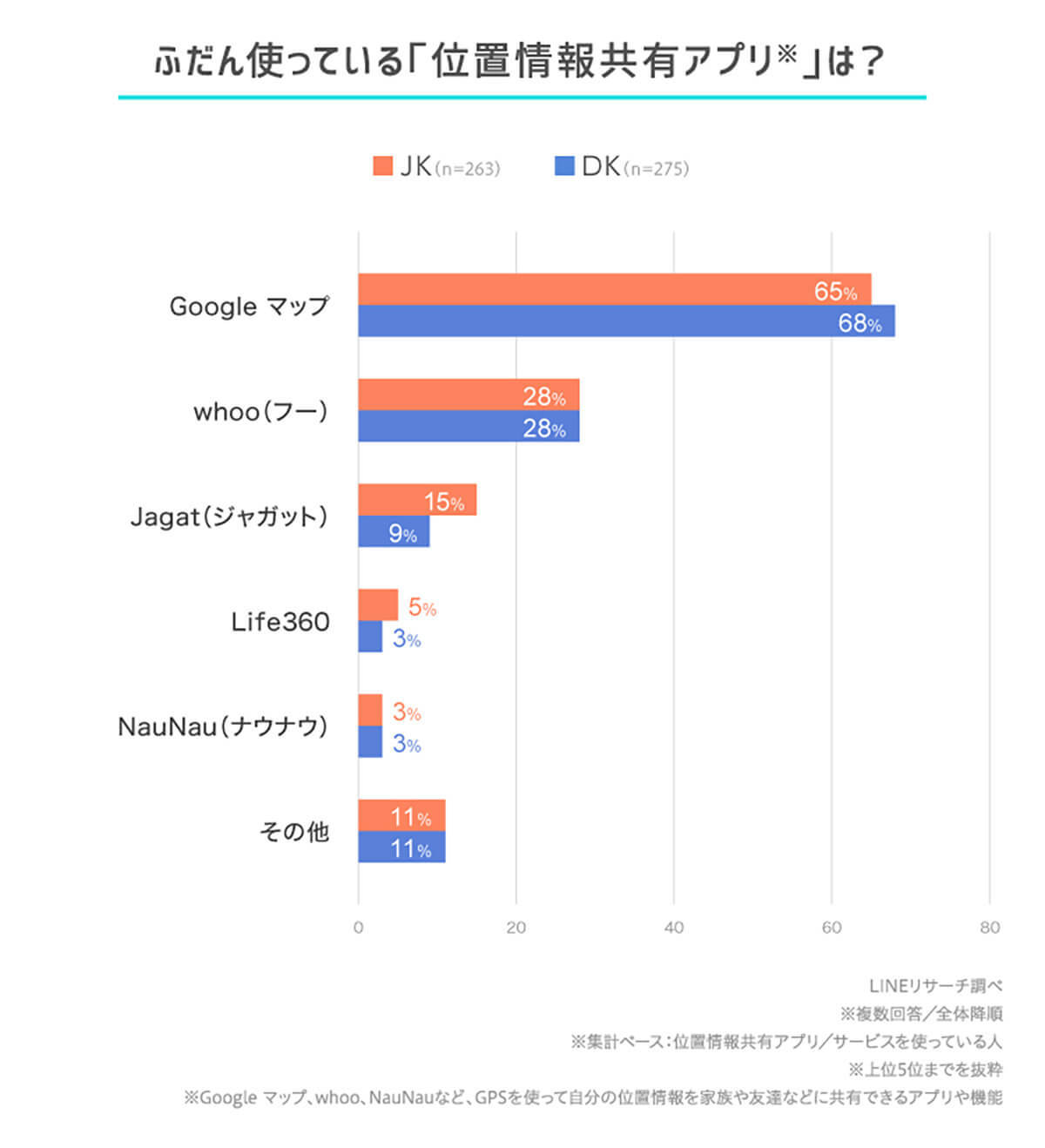 「Googleマップ」高校生が利用する位置情報共有アプリの1位に – 共有相手は誰!?