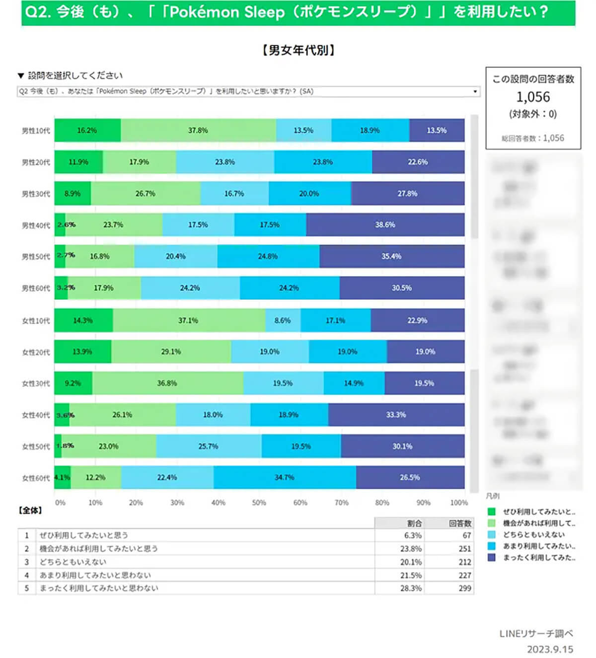 Pokémon Sleep、若年層中心に人気のはずが「実際に計測」たった2割…どうして?【LINEリサーチ】