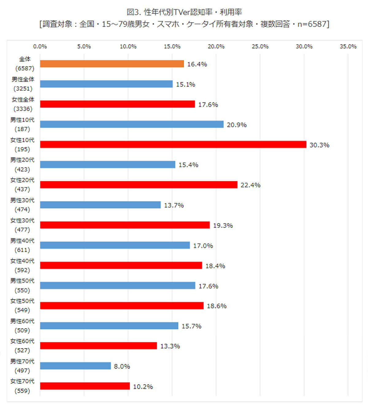 TVerは40〜50代からも人気！利用率はYouTubeについで2位 – 【モバイル社会研究所調べ】