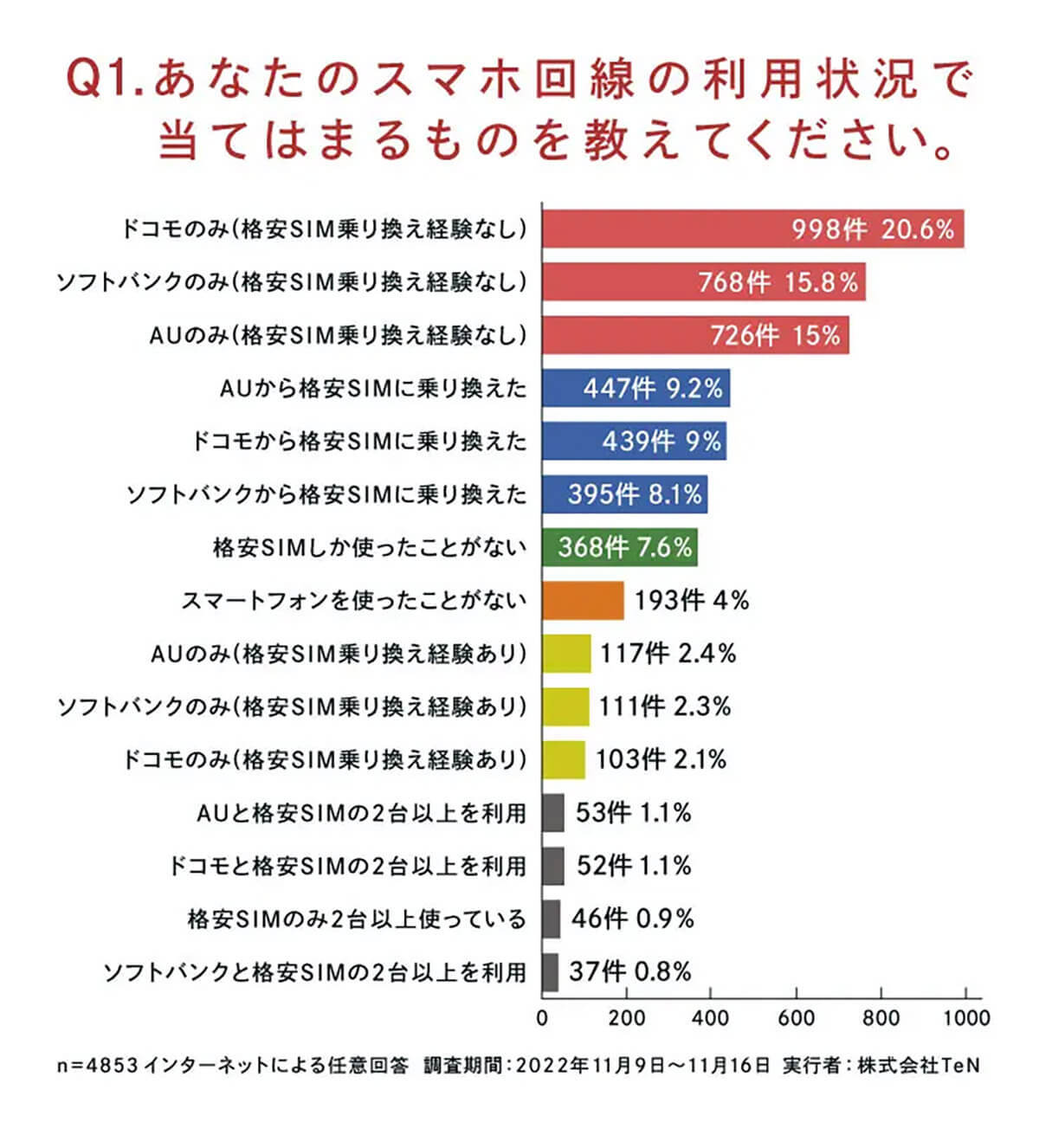 格安SIMに乗り換え約50％が未経験、低料金なのに乗り換えない理由は？【TeN調べ】