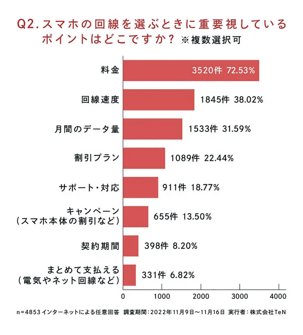 格安SIMに乗り換え約50％が未経験、低料金なのに乗り換えない理由は？【TeN調べ】