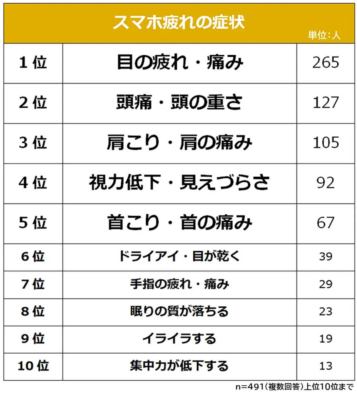 「スマホ疲れを感じている」約9割以上、疲れの症状2位 頭痛、1位は？【ビズヒッツ調べ】