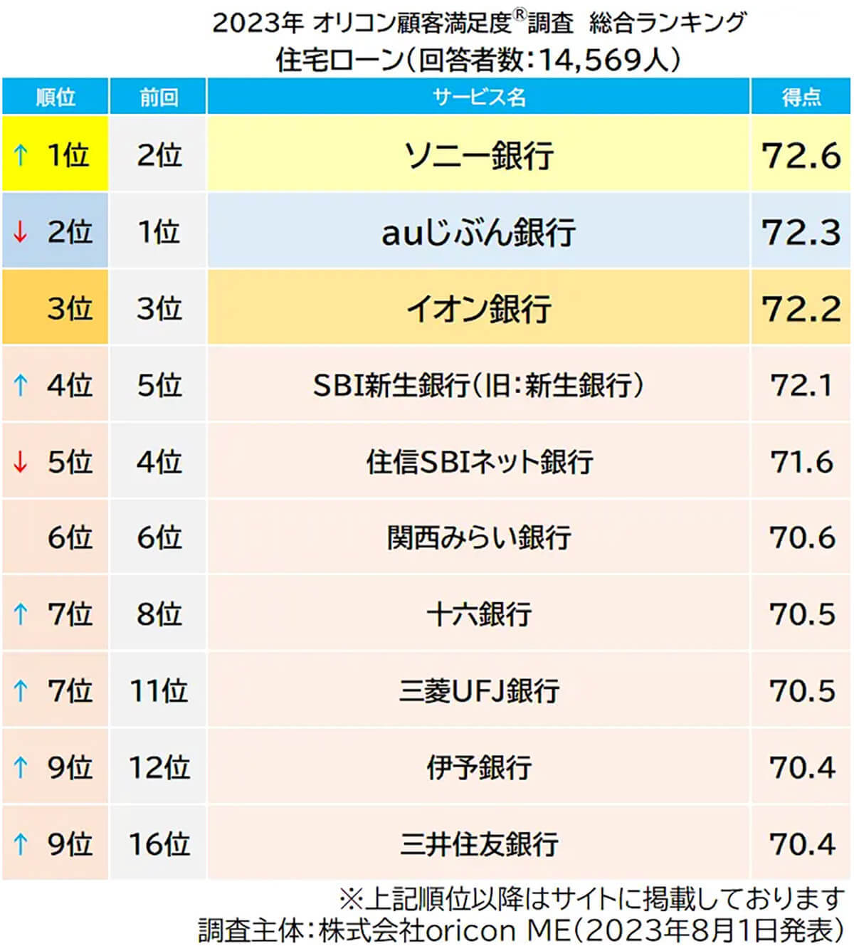 住宅ローン満足度「ソニー銀行」が団信の充実さなどが高評価で1位に【オリコン調べ】