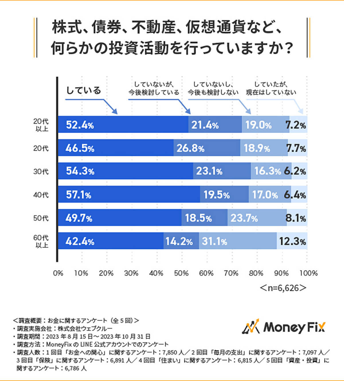 「預貯金額が100万円未満」3人に1人、それでも投資しない理由に知識不足?