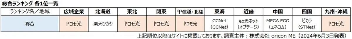 インターネット回線満足度の高いランキングは「ドコモ光」が5冠【オリコン調べ】