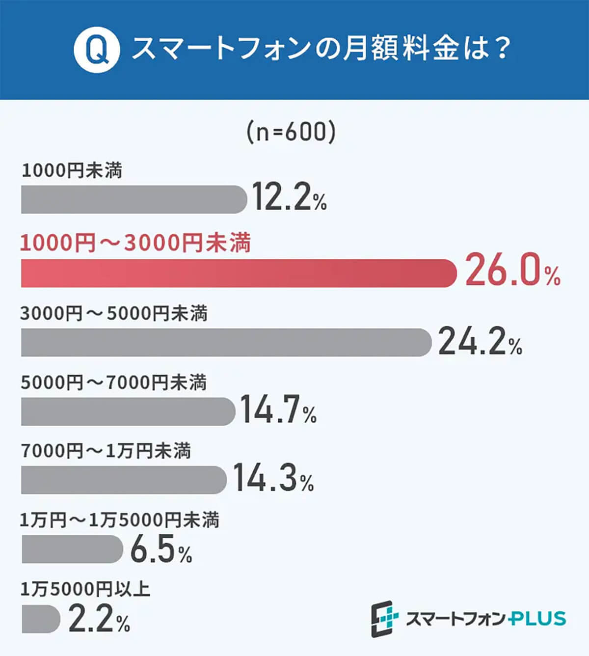 スマホの月額料金、節約のため意識していることは？【スマートフォンPLUS調べ】