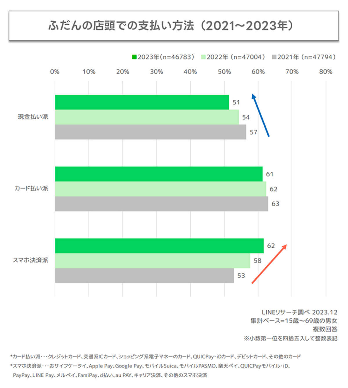 「スマホ決済」利用率7割超え、今後注目は「スマホ同士での個人間送金サービス」