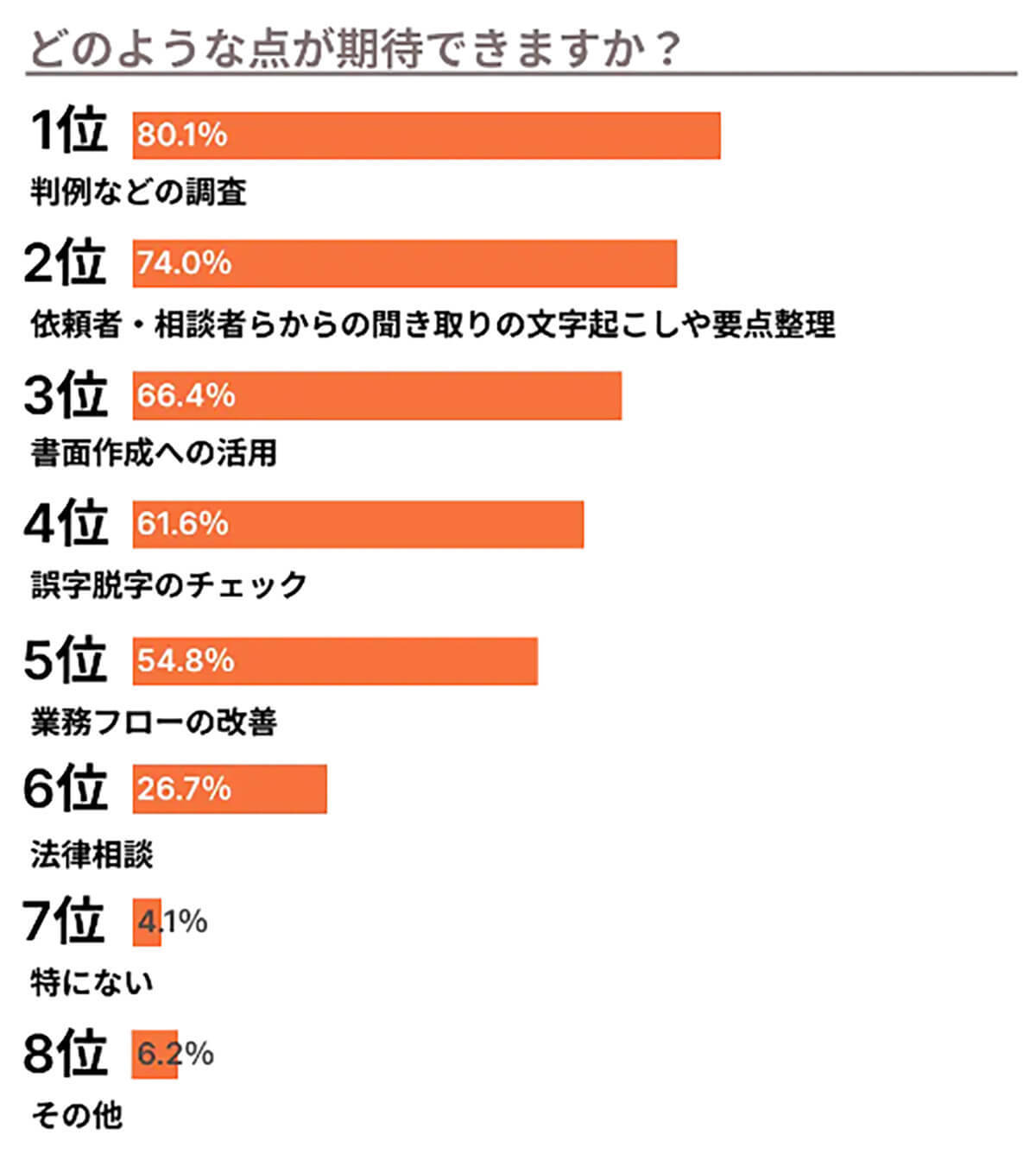 ChatGPT導入に弁護士の約7割が業務活用に期待 2位「文字起こしや要点整理」1位は？【弁護士ドットコム調べ】