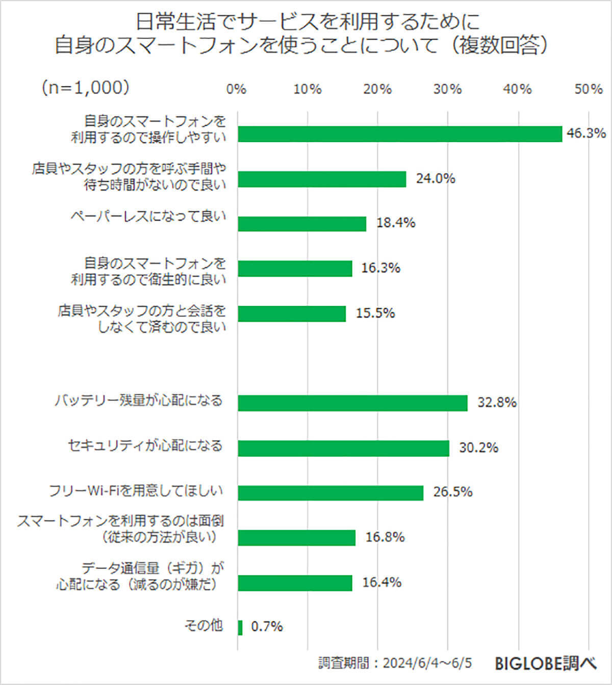 「財布よりもスマートフォン」スマホなしで外出できない人は約8割【ビッグローブ調べ】