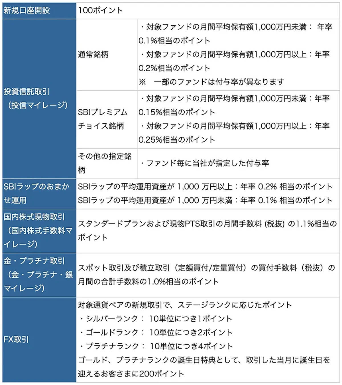 SBI証券のマルチポイントサービスに「PayPay」追加 – 新規口座開設で100pt付与など