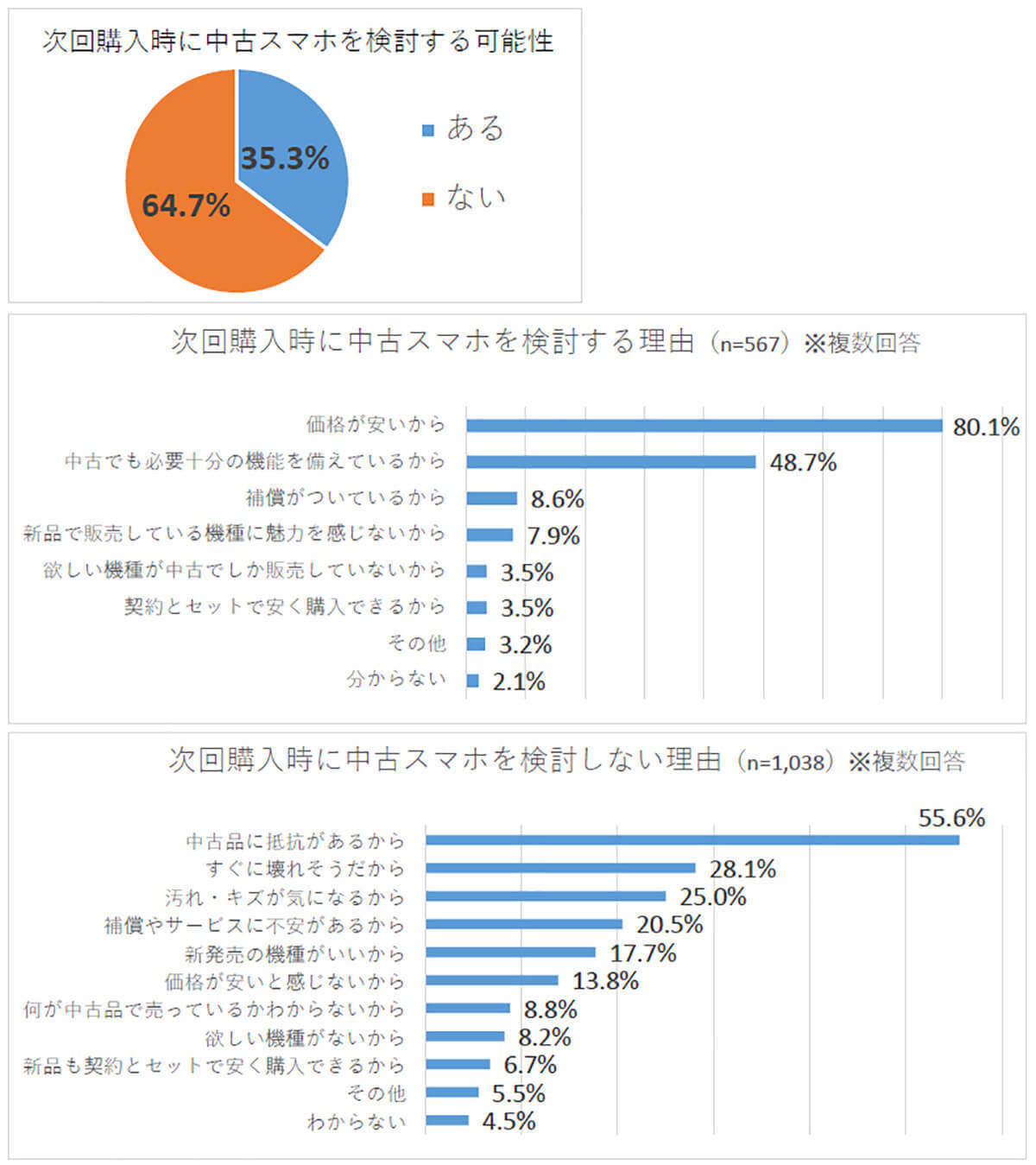 次回購入時に「中古スマホ」を検討が35％、価格が魅力も「中古への抵抗」が課題に【ゲオ調べ】