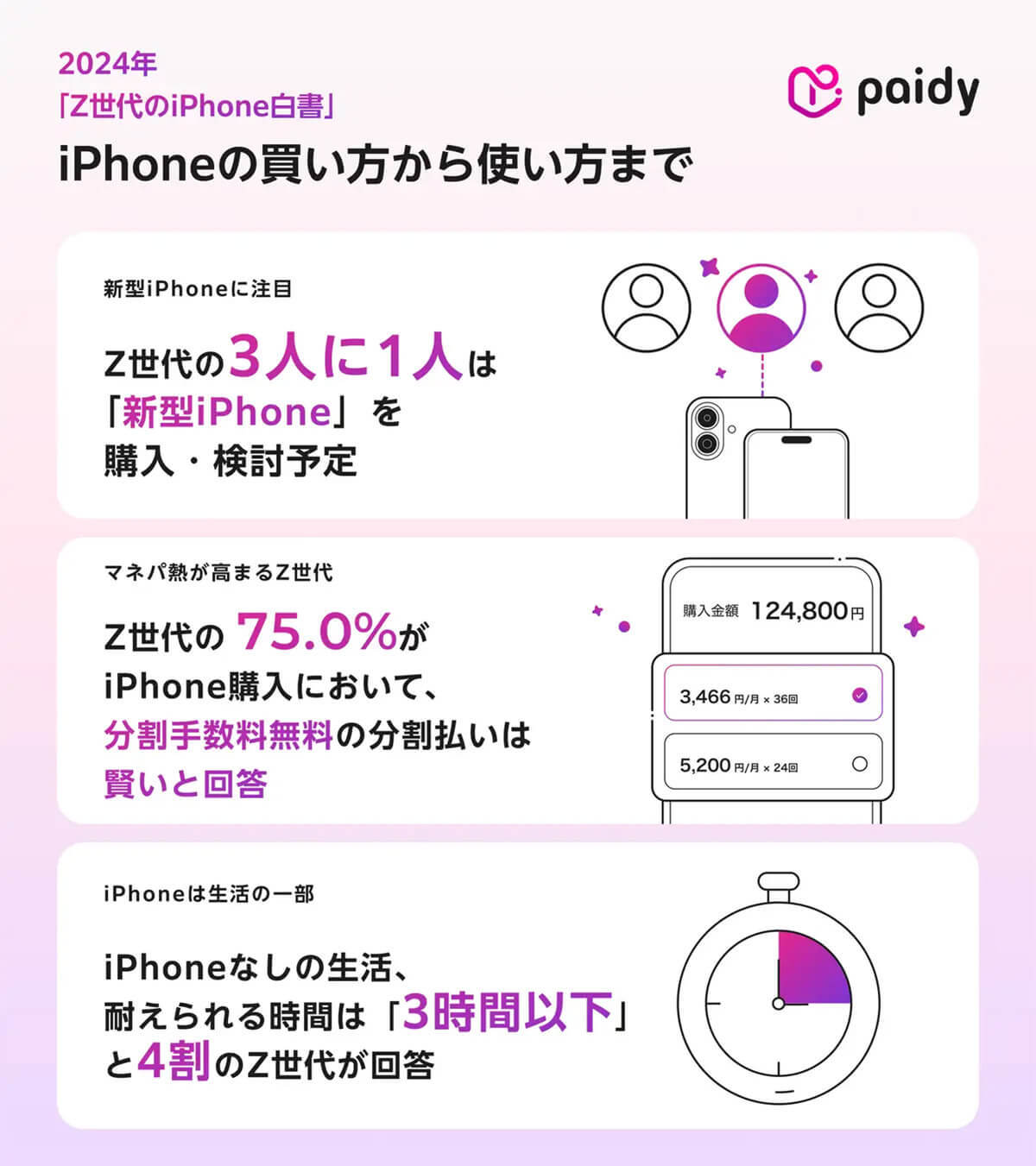 Z世代の3人に1人が「iPhone 16」を購入＆検討予定　iPhoneなしで耐えられるのは「3時間以下」!?