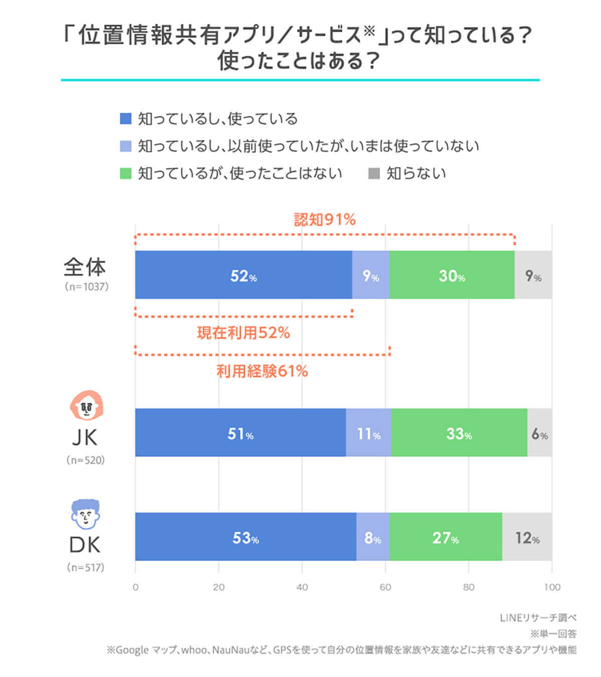 「Googleマップ」高校生が利用する位置情報共有アプリの1位に – 共有相手は誰!?