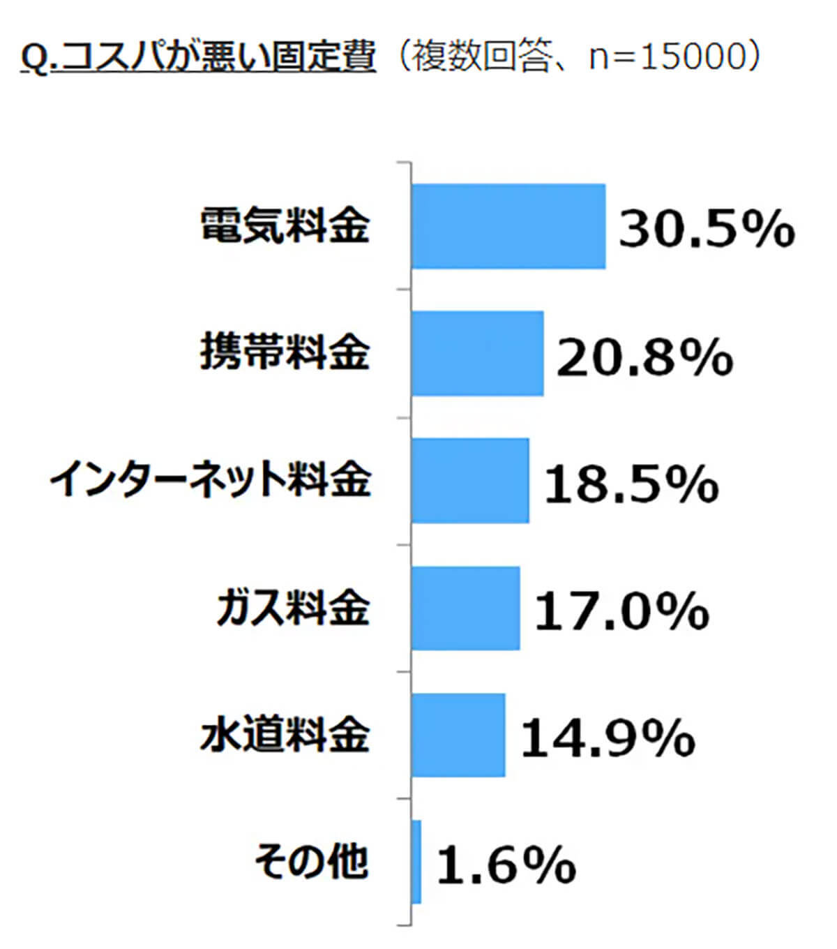 自宅のネット回線に「不満」約6割、通信料金は「コスパ悪い」と感じている!?