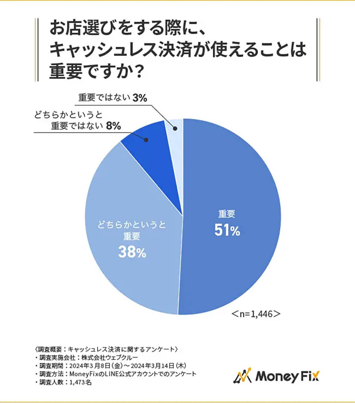 PayPayなどのキャッシュレス決済がもっと普及してほしい場所は「医療機関」が最多