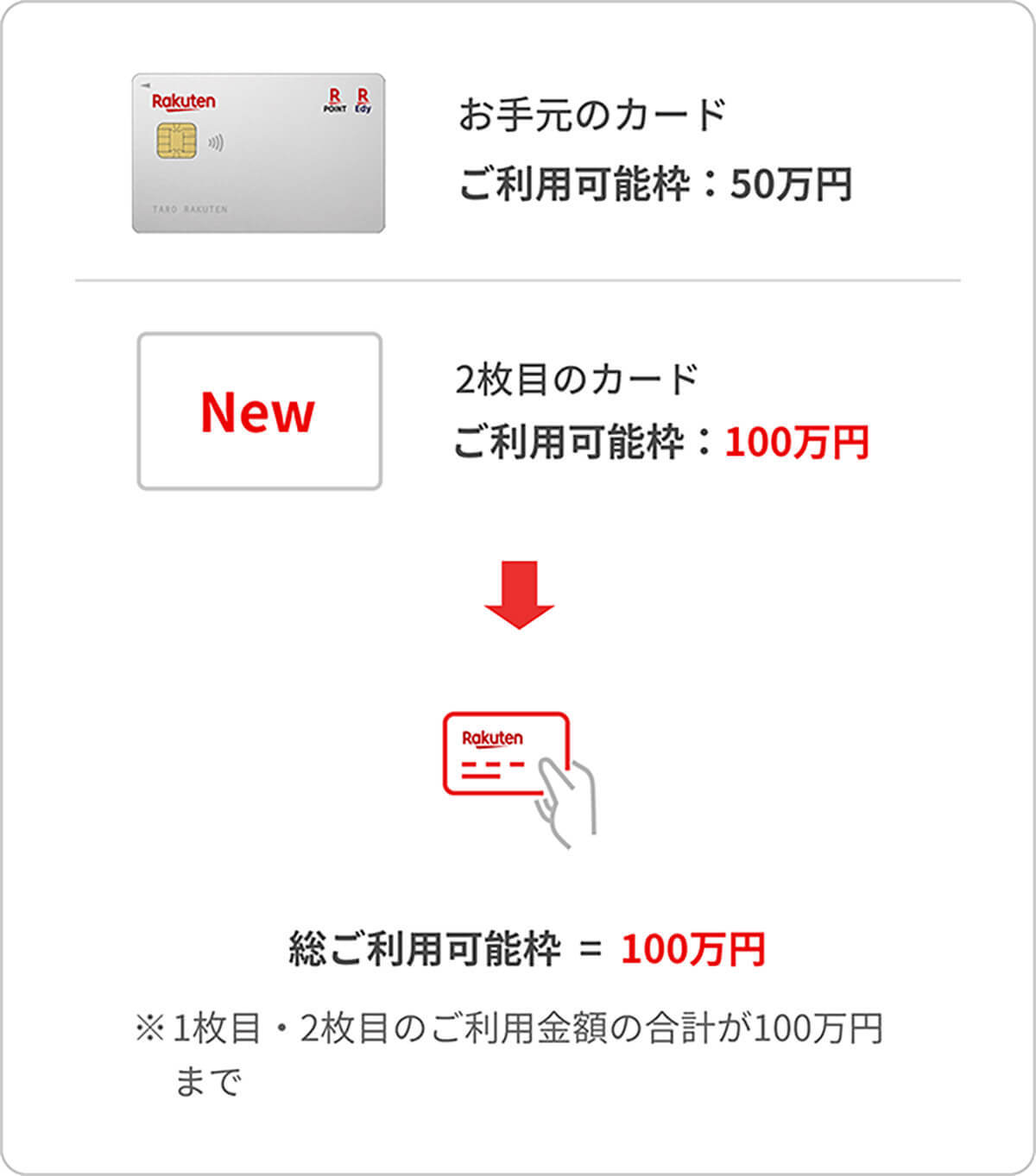 【徹底比較】2枚目の楽天カードは必要？複数枚所有するメリットと2枚目としておすすめのカード