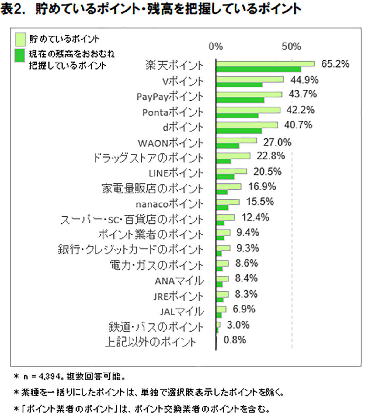 貯めているポイント1位は「楽天ポイント」携帯キャリアと共通ポイントの密接な関係【ICT総研調べ】