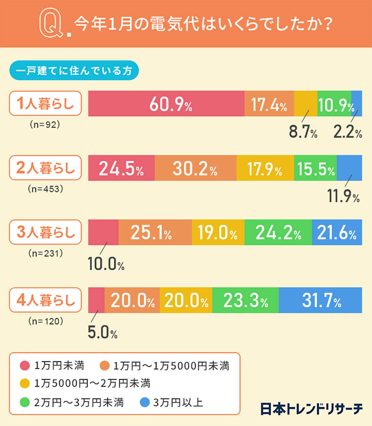 【高すぎる！】「電気代が上がった」9割以上、節約のため工夫してることは？