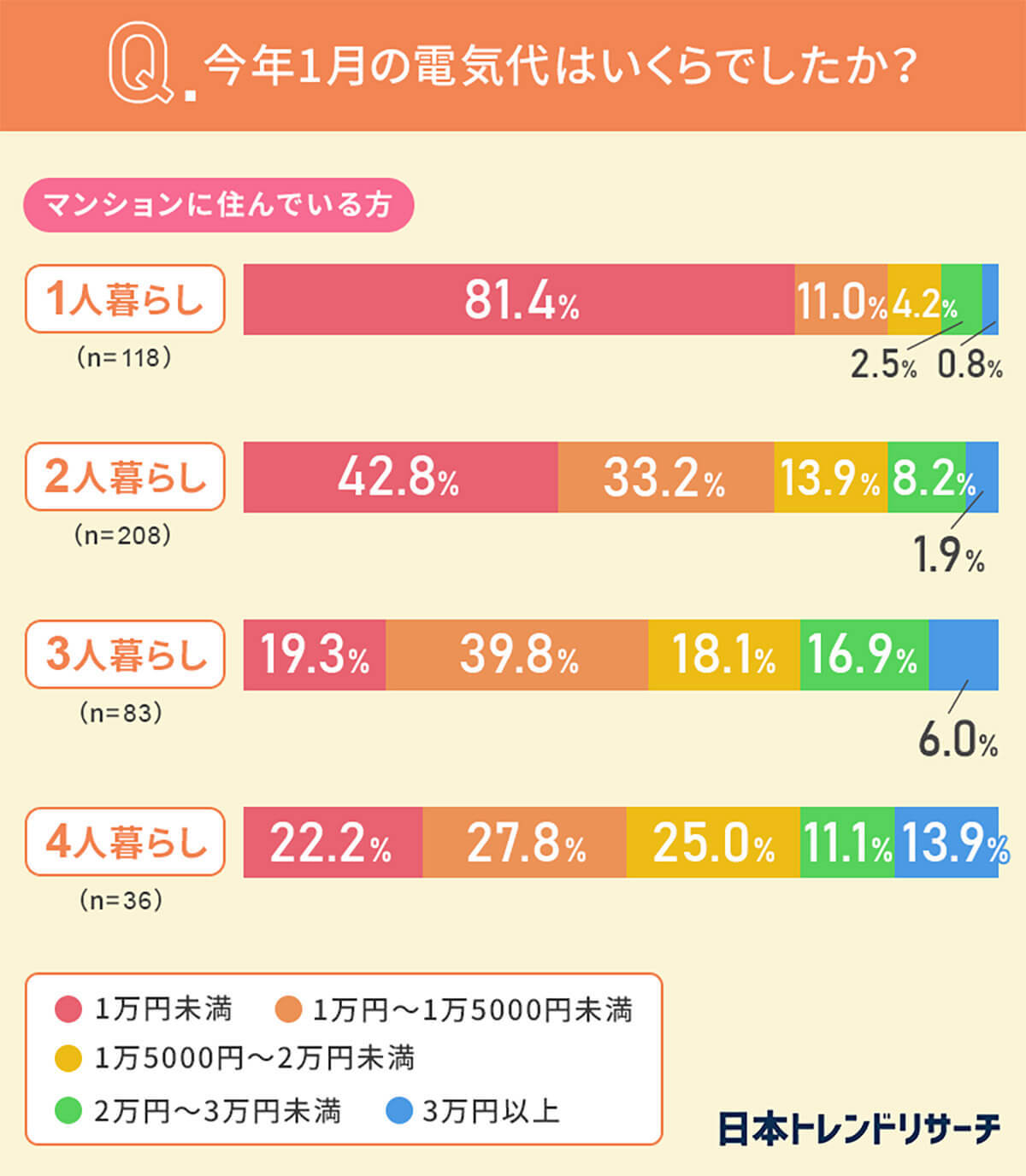 【高すぎる！】「電気代が上がった」9割以上、節約のため工夫してることは？