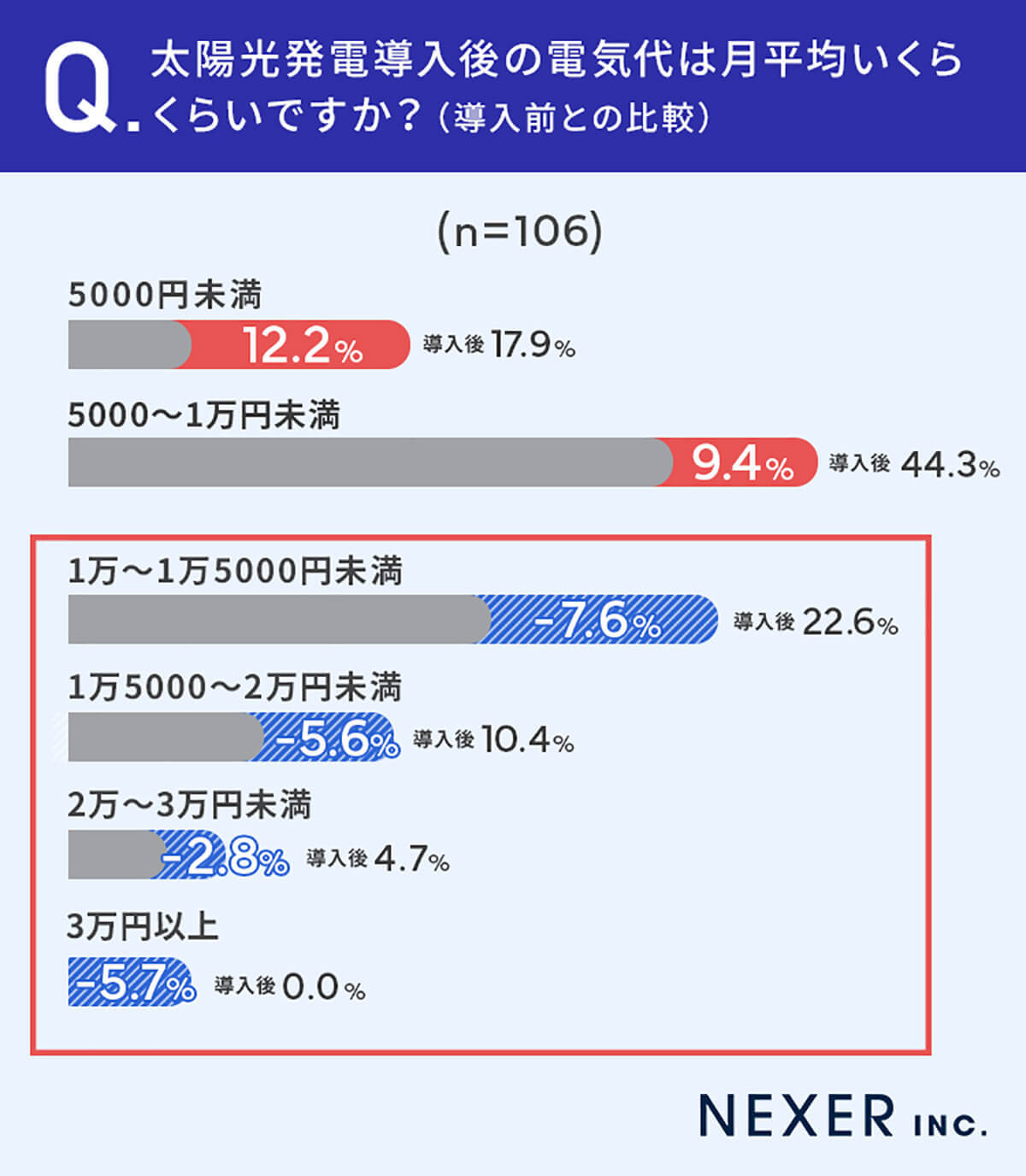 太陽光発電設置で8割以上の人が「電気代が安くなった」「月の電気代が0円だったことがある」と回答【NEXER・エコ発調べ】