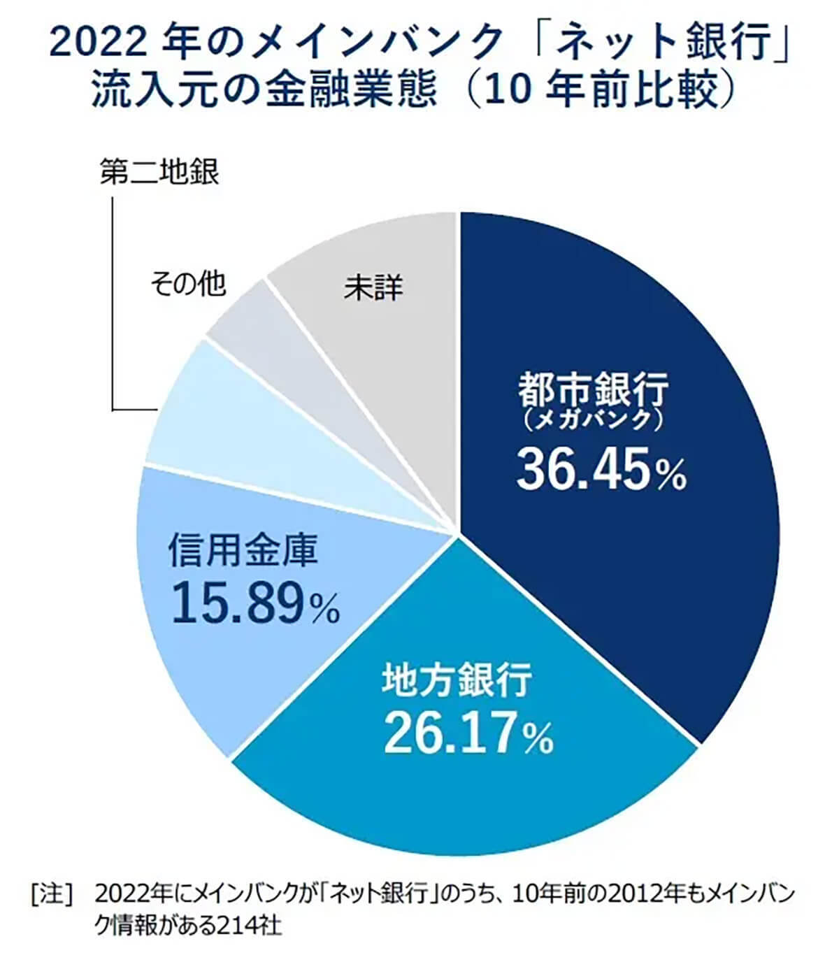 企業のメインバンク「ネット銀行」急増！ 楽天銀行は1000社突破【帝国データバンク調べ】