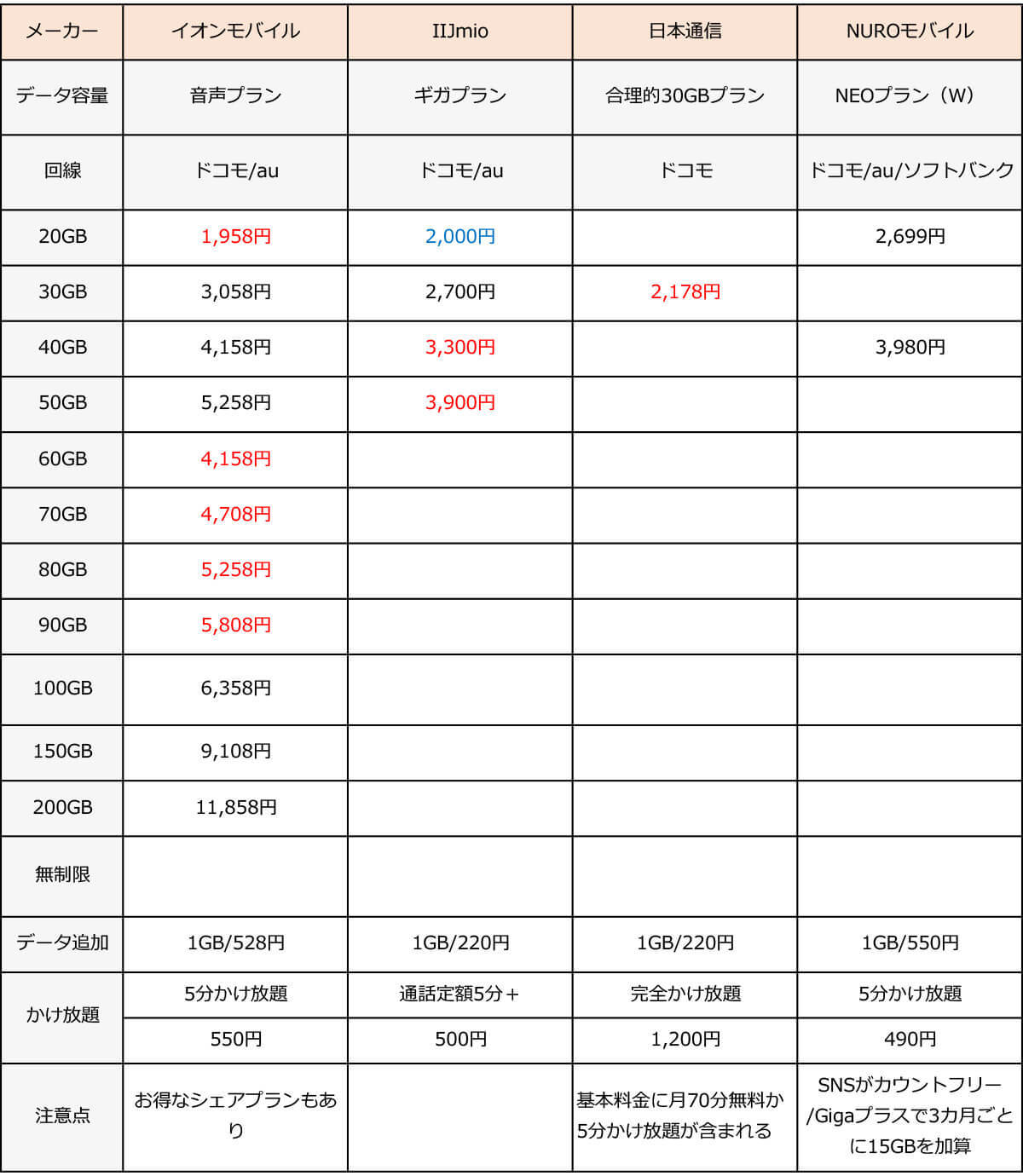 月20GB以上で選ぶ格安SIMランキング【2024年6月最新版】