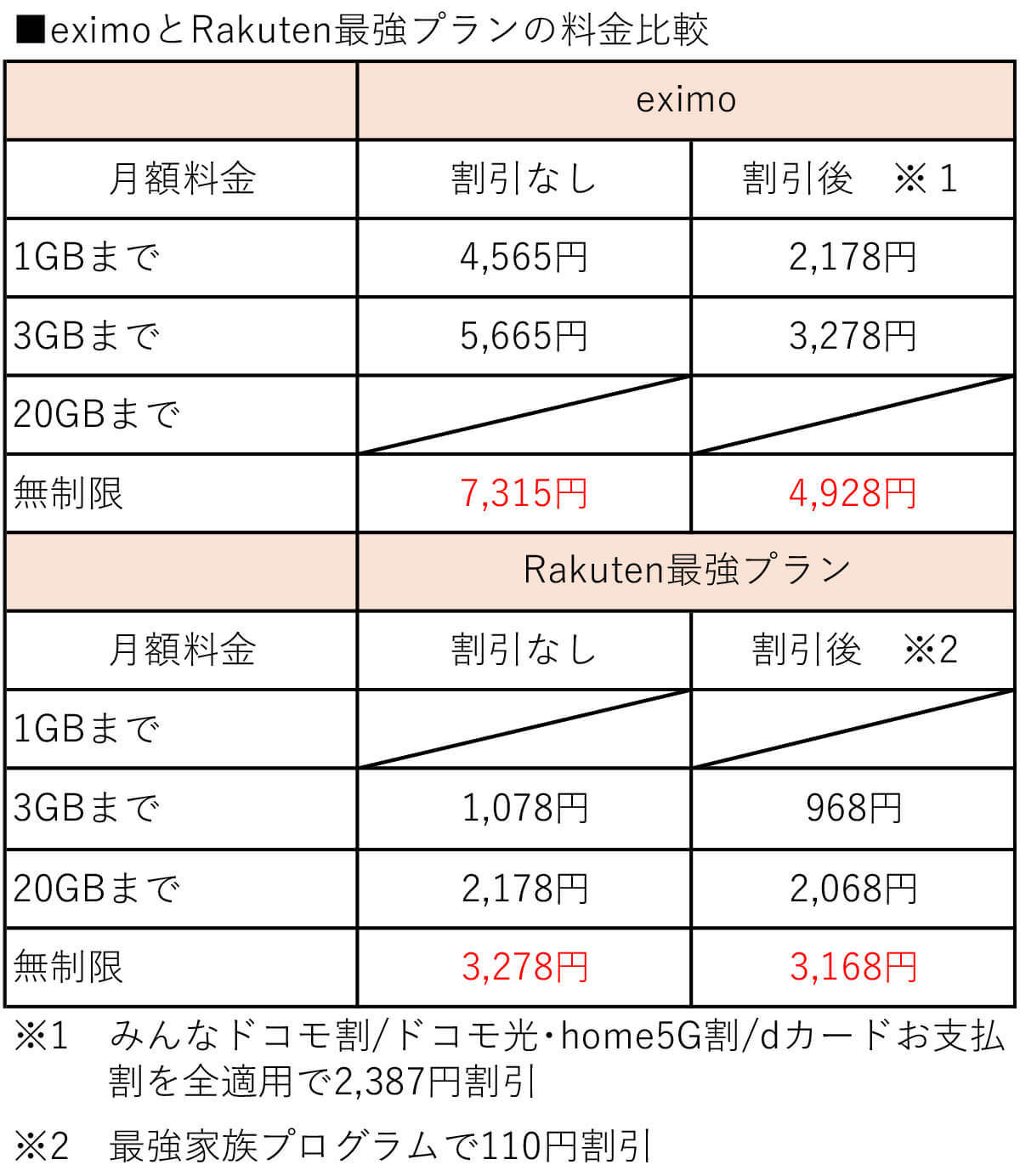 アナタはどっち派？ ドコモと楽天モバイルのメリット＆デメリットを徹底比較！