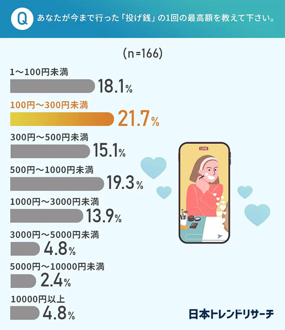 「ライブ配信者への投げ銭」1回の最高金額は? 50,000円の回答がある一方で、7割は予想外の結果に