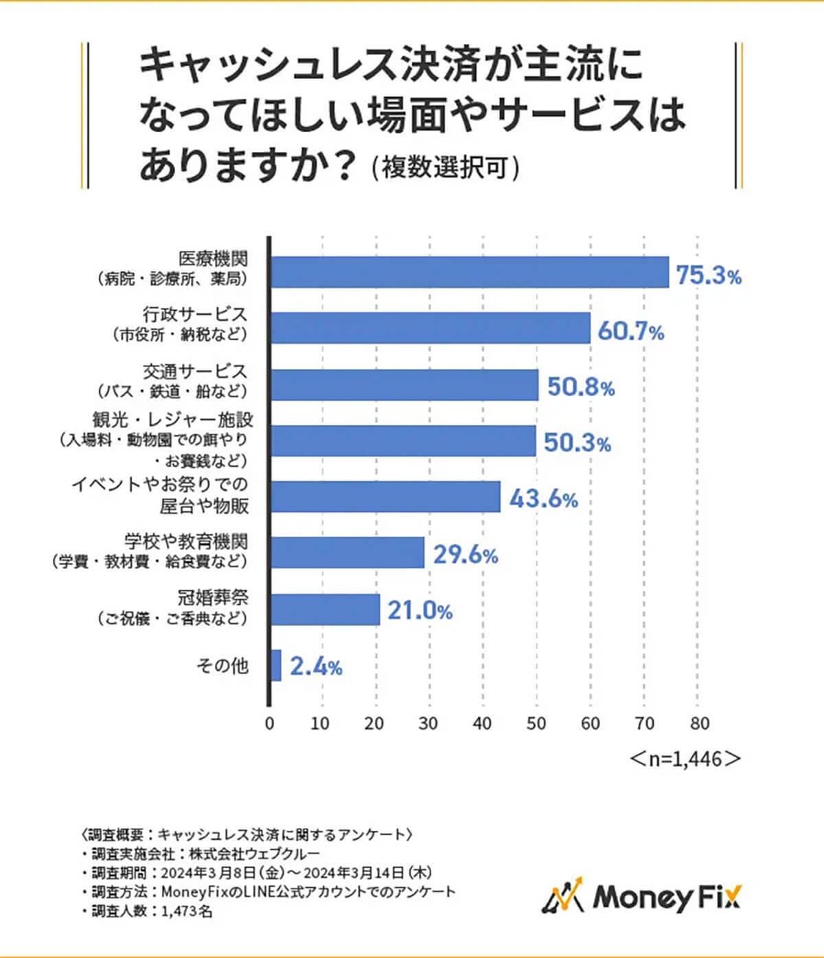 PayPayなどのキャッシュレス決済がもっと普及してほしい場所は「医療機関」が最多