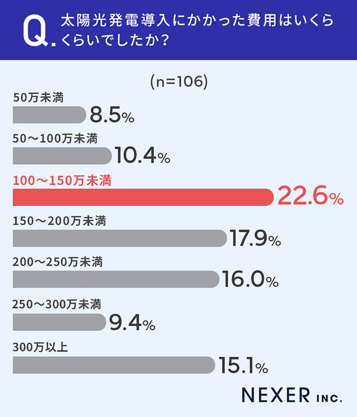 太陽光発電設置で8割以上の人が「電気代が安くなった」「月の電気代が0円だったことがある」と回答【NEXER・エコ発調べ】