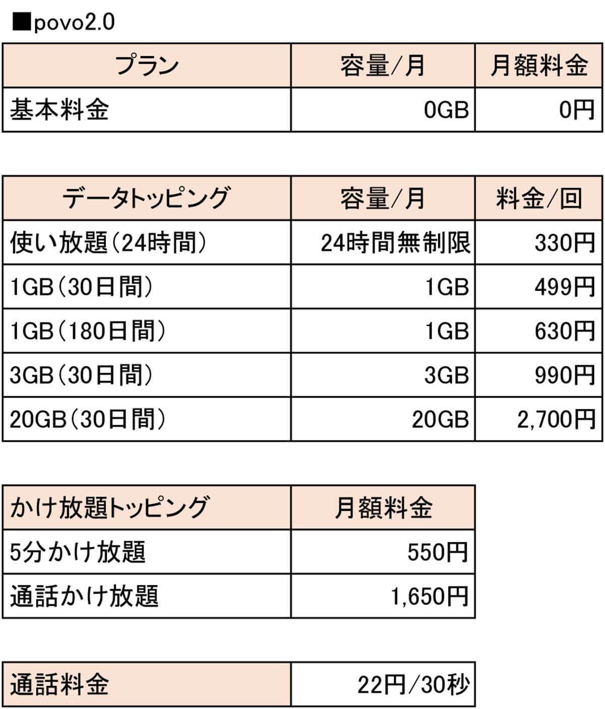 ガラケーからスマホに乗り換えるのにオススメな格安SIMはどこ？【月3GB以下】