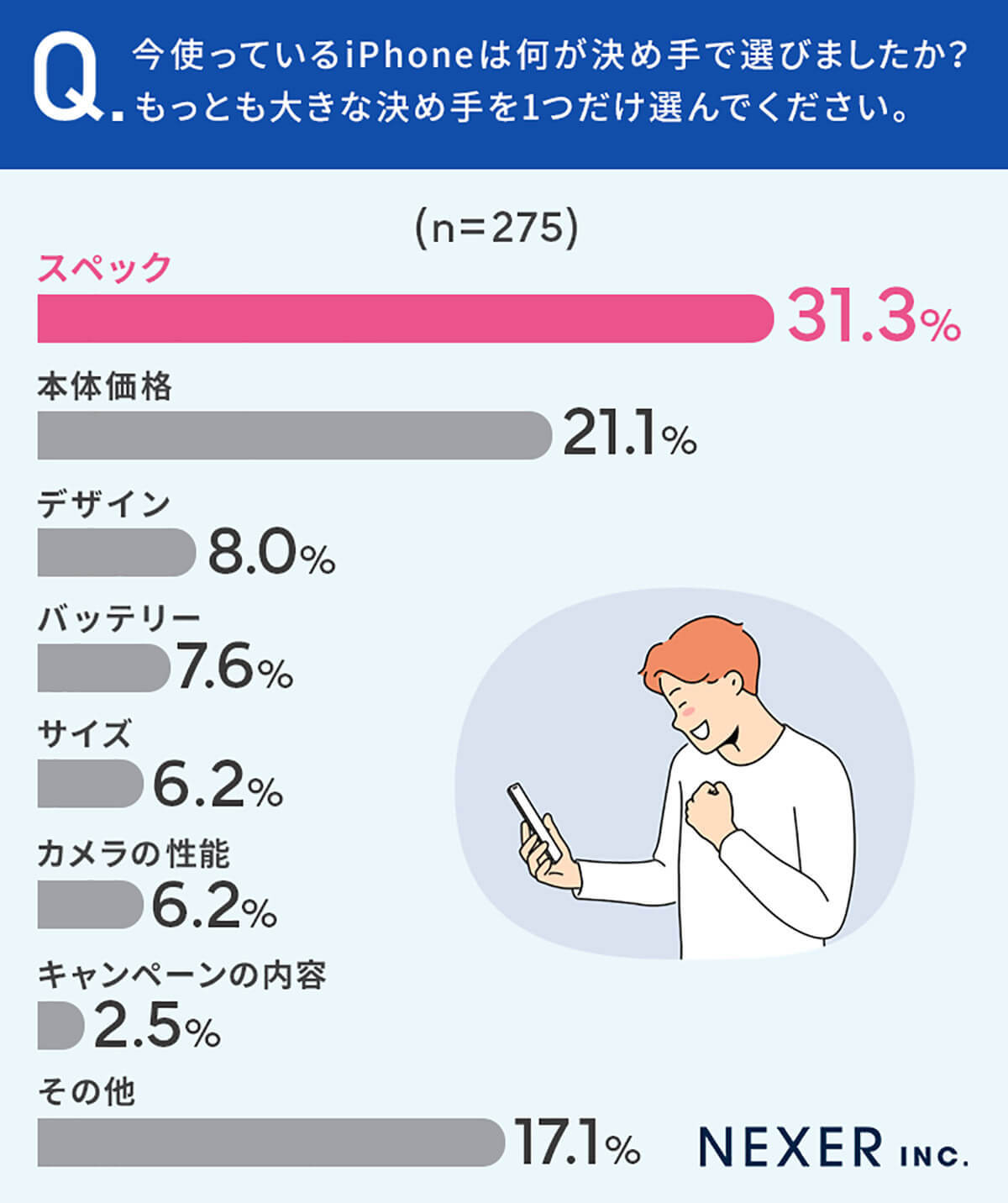 iPhone選びで最も重視されるのは「スペック」！ それでも「価格」を優先する人も