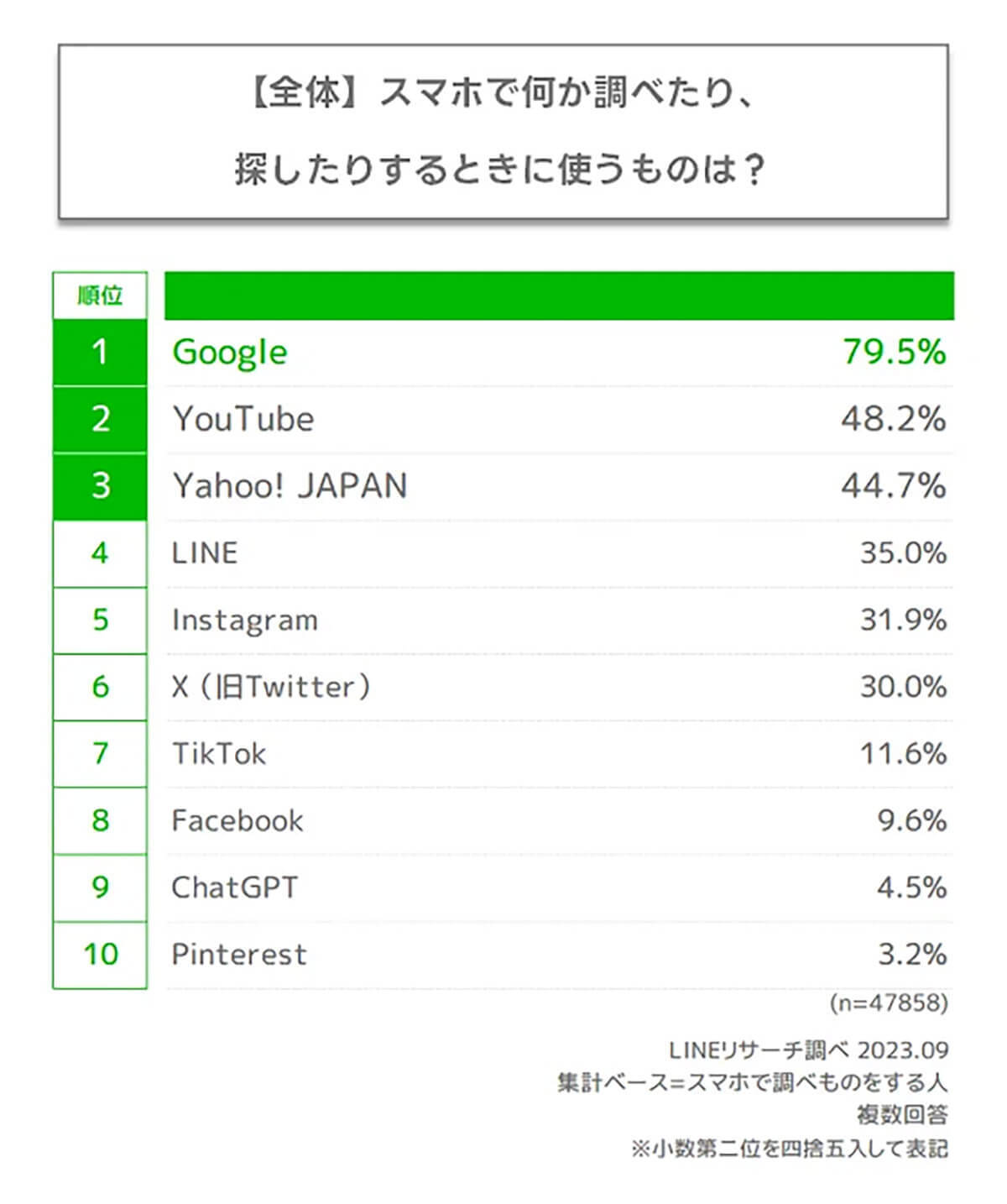 スマホで調べものに「Google」約8割、しかし10代女性が利用するのは?