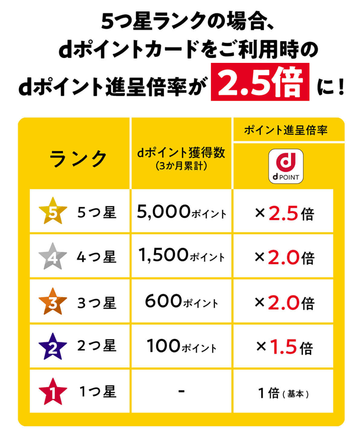 ドコモ経済圏でdポイントを3重取りする方法 – dカードGOLDで毎月10％還元も可能