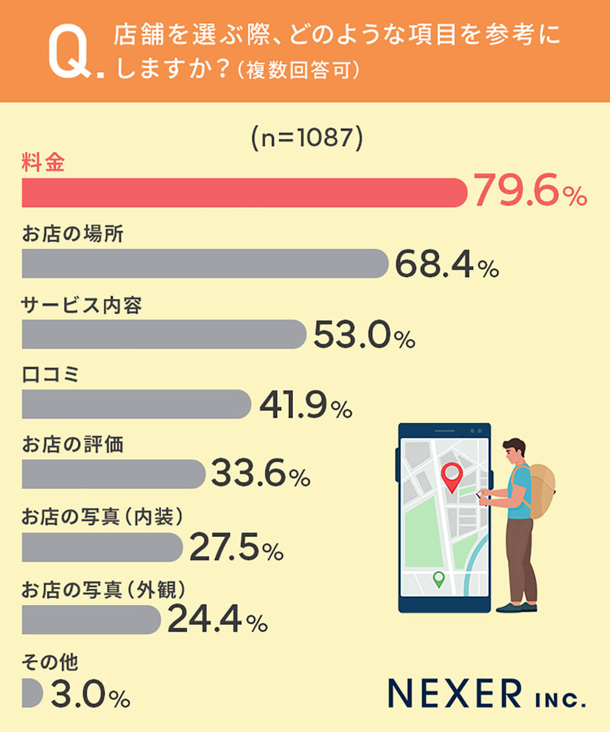「Googleマップ」を約半数の人がお店探しで参考にしたことがある【NEXER調べ】