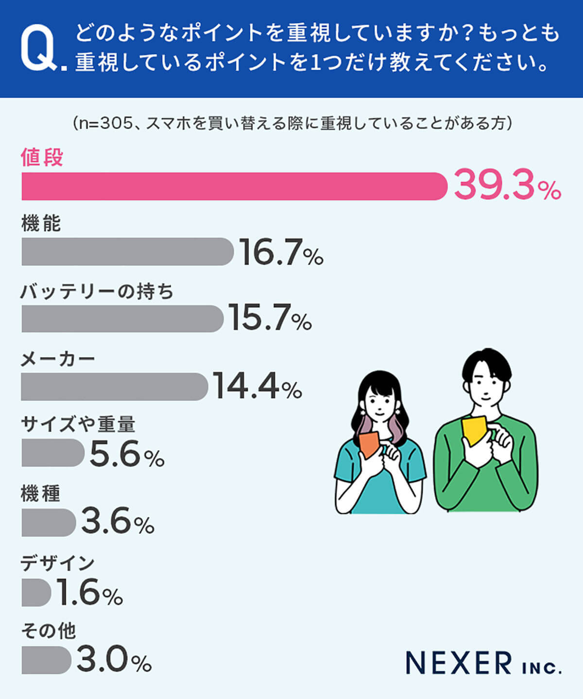 スマホの買い替え理由、4割以上が「バッテリー劣化」！ タイミングは3～4年が多数