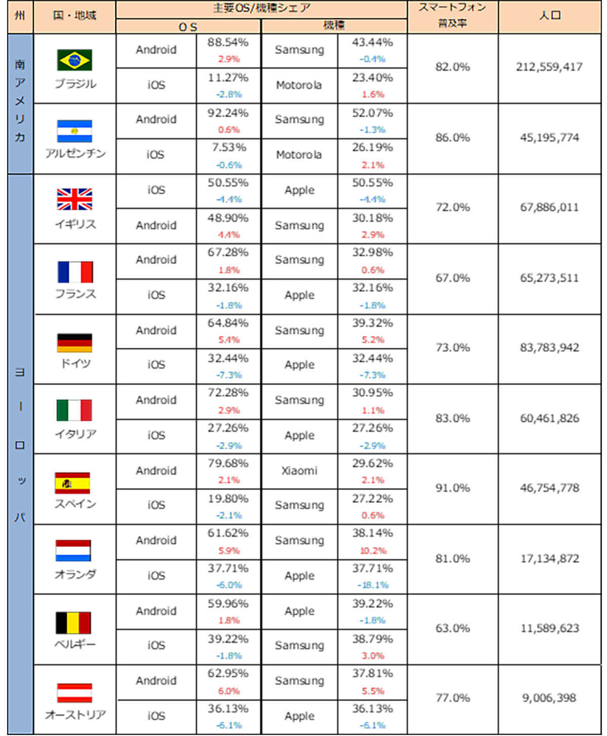 【iPhone・Android】世界のOSシェアはAndroidが圧倒的優勢、一方で日本はApple一強時代が続く