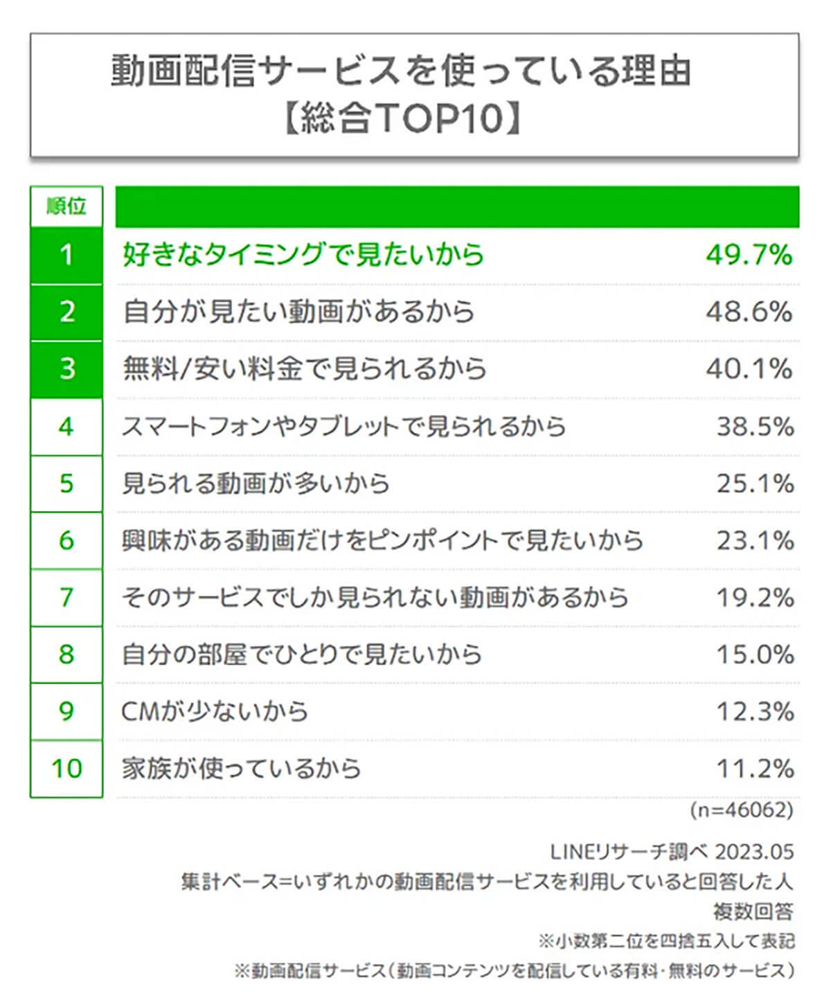 動画配信サービス利用時のデバイス、2位テレビを大きく上回る1位は？【LINEリサーチ調べ】