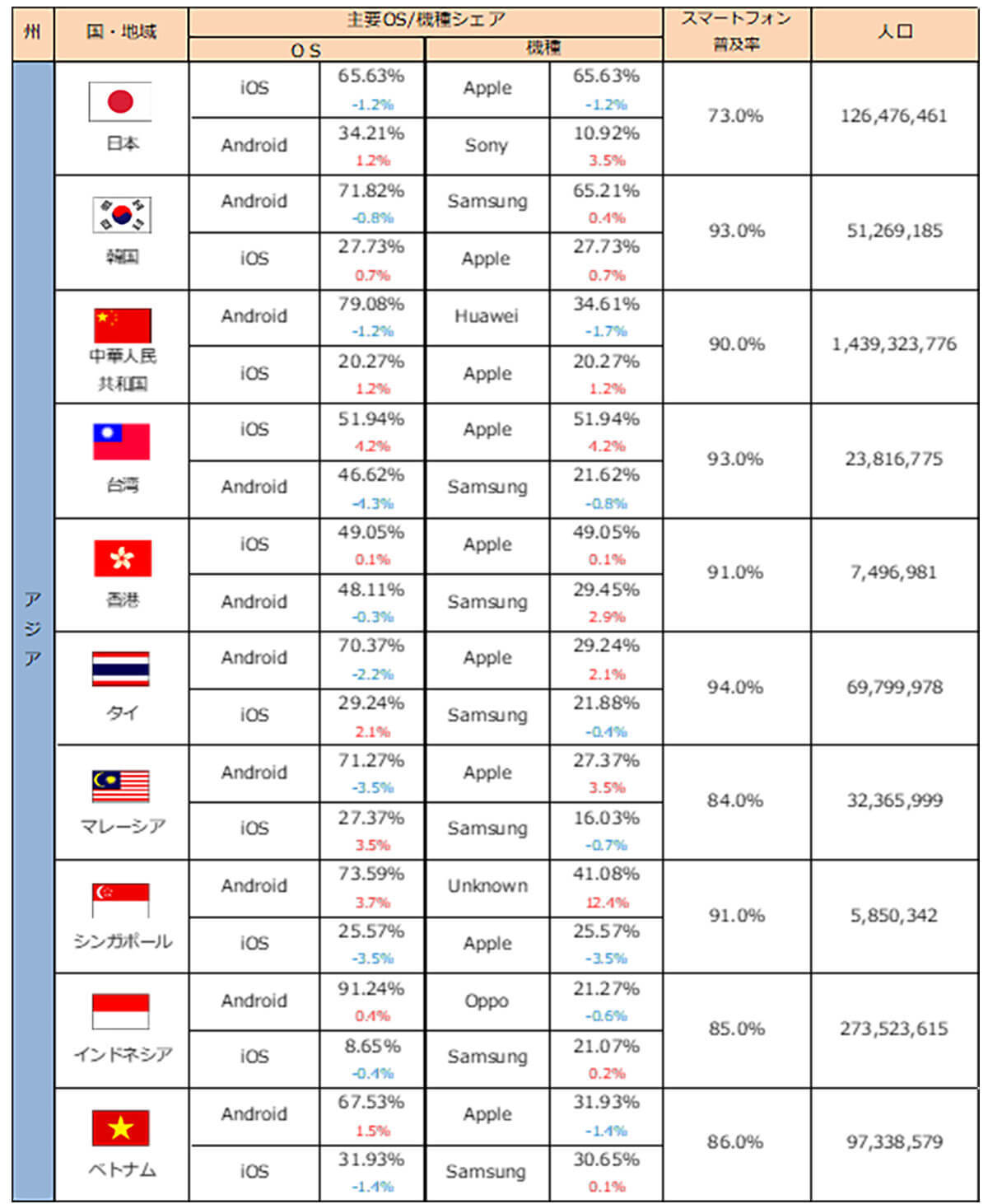 【iPhone・Android】世界のOSシェアはAndroidが圧倒的優勢、一方で日本はApple一強時代が続く