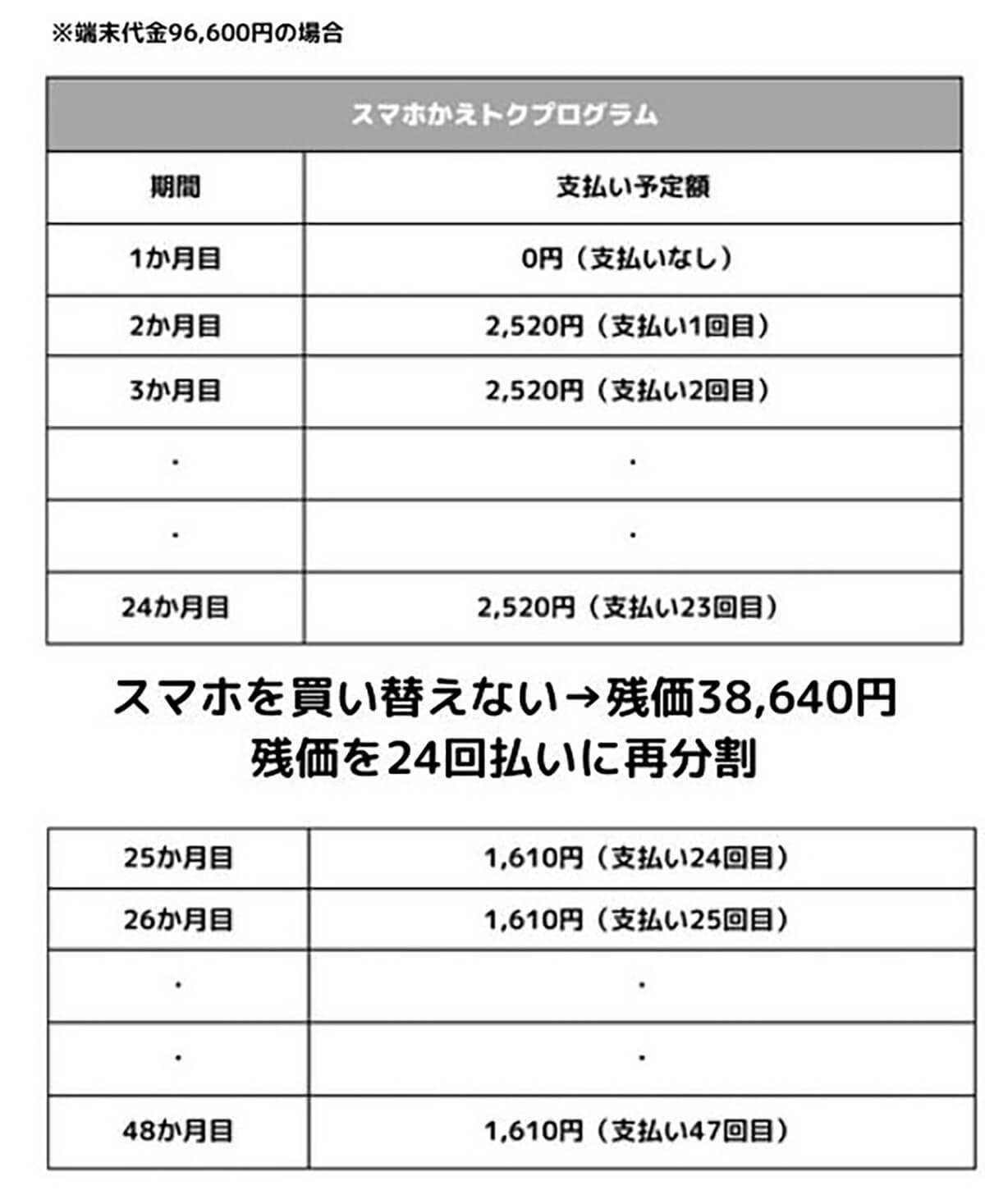 au「かえトクプログラム」のメリット/デメリット！機種変しないとどうなるの？