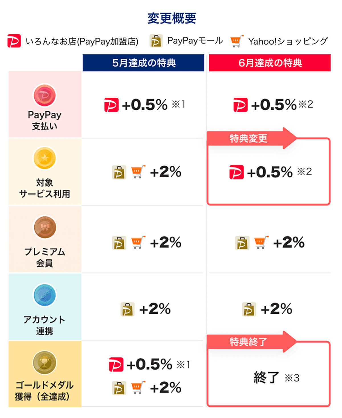 PayPay STEPの条件が22年6月から緩和! それでもヘビーユーザーからは不満の声があがる訳