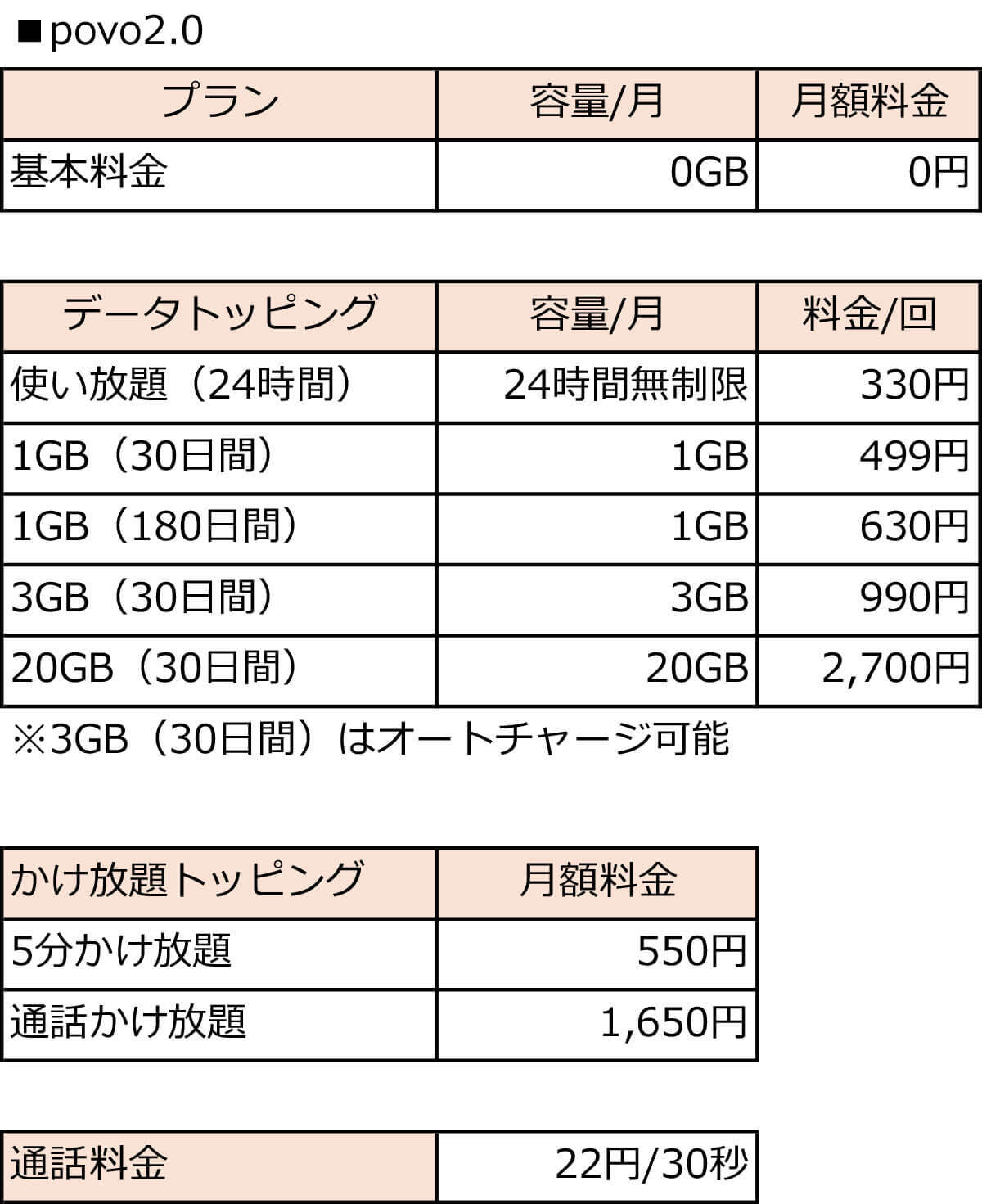 ガラケーからのスマホに乗り換え、月3GB以下で選ぶ格安SIM【24年6月最新版】