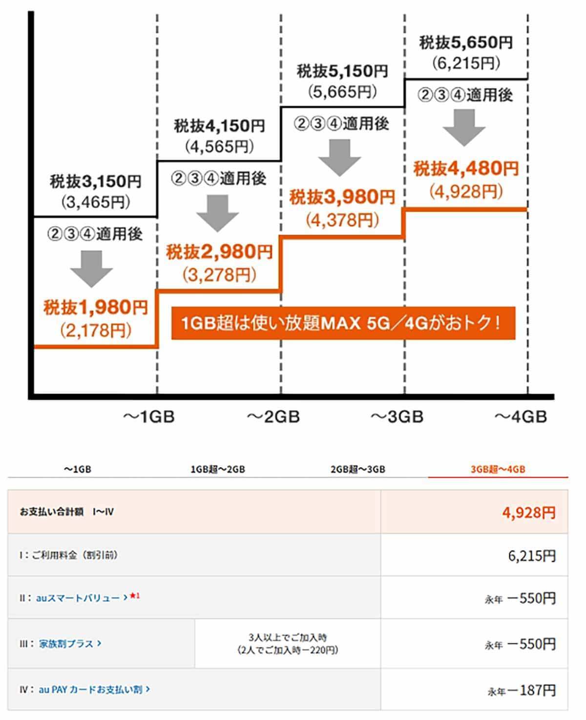 スマホ利用料金プラン「もっと早く乗り換えればよかった！」実は年間17万円も損してた!?